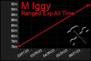 Total Graph of M Iggy