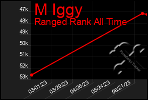 Total Graph of M Iggy