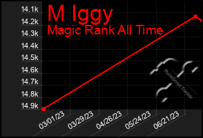 Total Graph of M Iggy