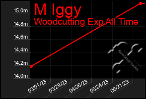 Total Graph of M Iggy