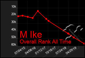 Total Graph of M Ike