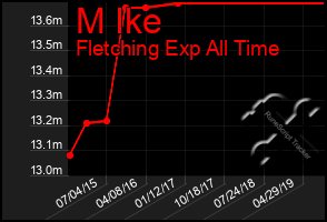 Total Graph of M Ike