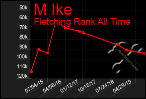 Total Graph of M Ike