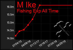Total Graph of M Ike