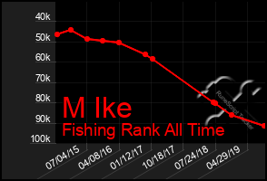 Total Graph of M Ike