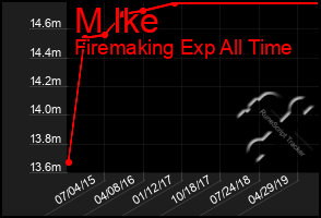 Total Graph of M Ike