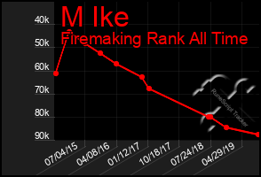 Total Graph of M Ike