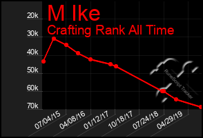 Total Graph of M Ike