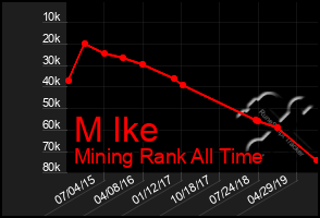 Total Graph of M Ike