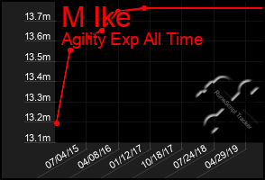 Total Graph of M Ike