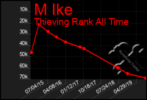 Total Graph of M Ike