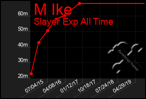 Total Graph of M Ike