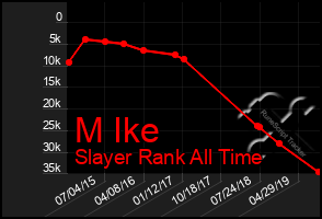 Total Graph of M Ike