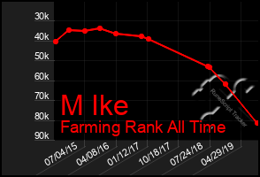 Total Graph of M Ike