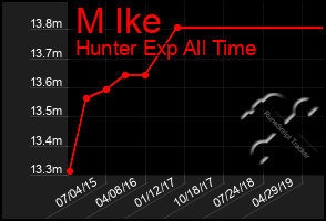Total Graph of M Ike