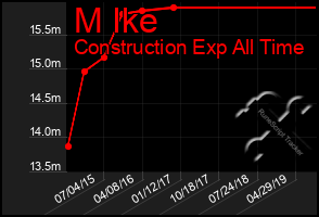 Total Graph of M Ike