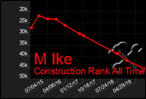 Total Graph of M Ike