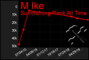 Total Graph of M Ike
