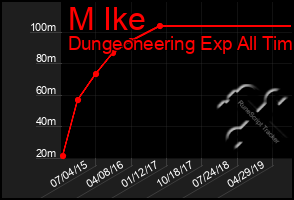 Total Graph of M Ike