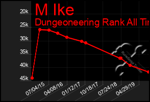 Total Graph of M Ike