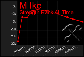 Total Graph of M Ike
