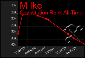 Total Graph of M Ike
