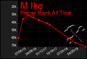 Total Graph of M Ike