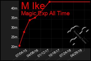 Total Graph of M Ike