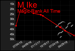 Total Graph of M Ike