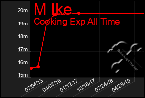 Total Graph of M Ike