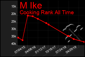 Total Graph of M Ike