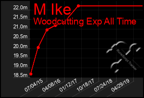Total Graph of M Ike