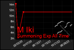Total Graph of M Iki