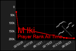 Total Graph of M Iki