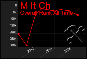 Total Graph of M It Ch