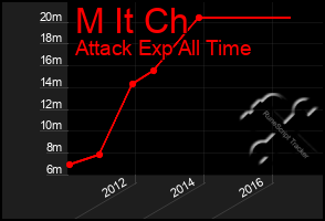 Total Graph of M It Ch