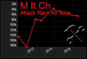 Total Graph of M It Ch