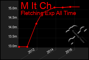 Total Graph of M It Ch