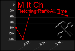 Total Graph of M It Ch