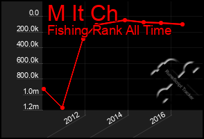 Total Graph of M It Ch