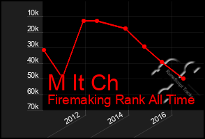 Total Graph of M It Ch