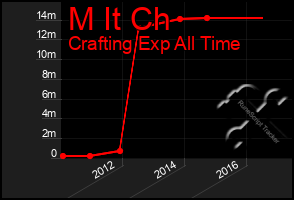 Total Graph of M It Ch