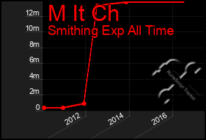 Total Graph of M It Ch