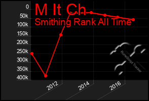 Total Graph of M It Ch