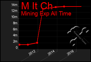 Total Graph of M It Ch