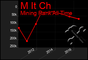 Total Graph of M It Ch