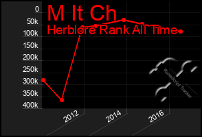 Total Graph of M It Ch