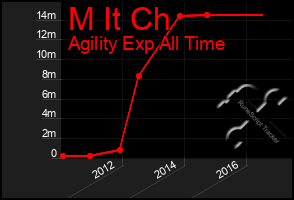 Total Graph of M It Ch