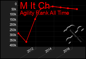 Total Graph of M It Ch