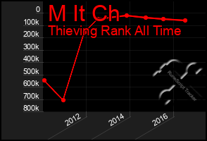 Total Graph of M It Ch